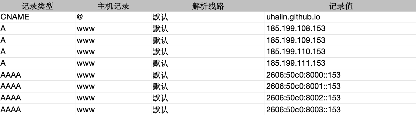 域名解析示例